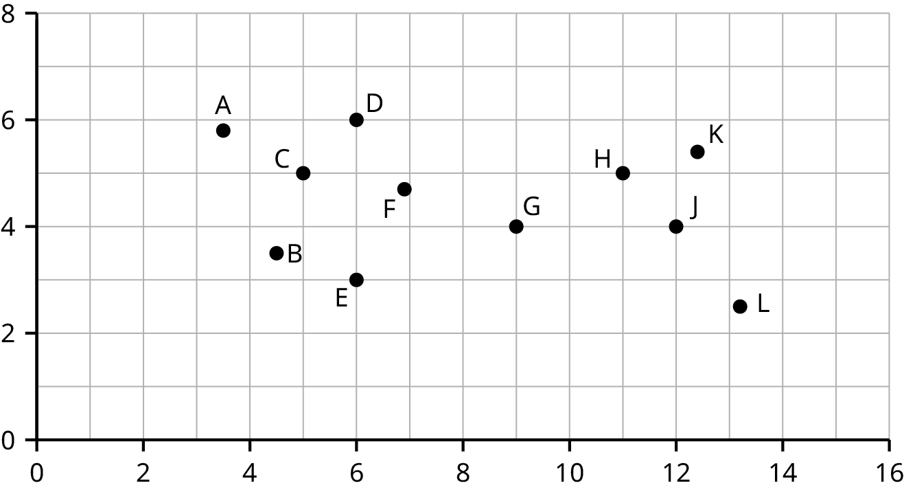 A scatterplot with an X axis that ranges from 0 to 16 and a Y axis that ranges from 0 to 8. There are 11 data points labeled A through L randomly scattered.