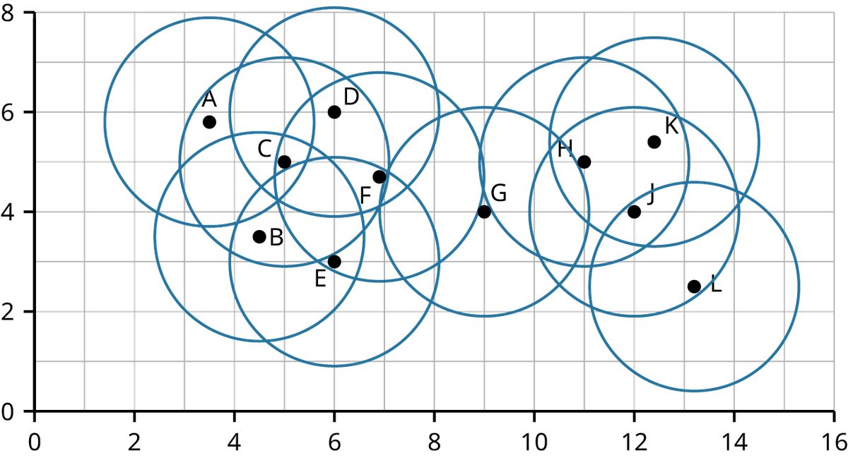 A scatterplot with an X axis that ranges from 0 to 16 and a Y axis that ranges from 0 to 8. There are 11 data points labeled A through L randomly scattered. There are 11 blue circles, each centered around a data point. The circles overlap and intersect illustrating which points are core or not core.