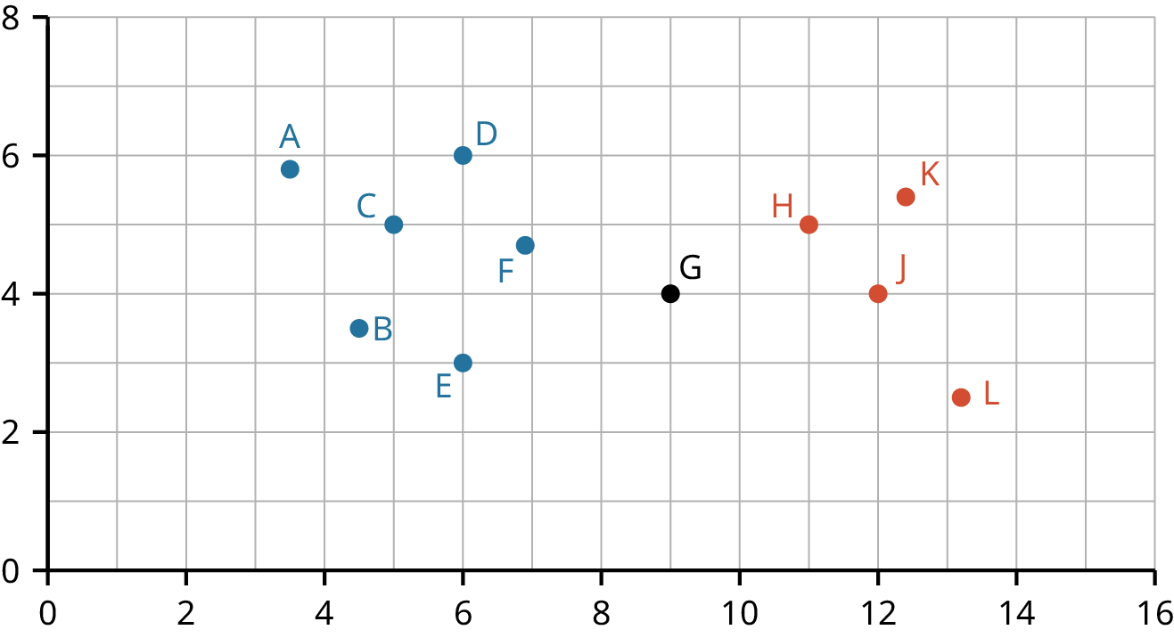 A scatterplot with an X axis that ranges from 0 to 16 and a Y axis that ranges from 0 to 8. There are 11 data points labeled A through L. Data points A-F are blue, G is black, and H-L are red, representing a DBScan of two clusters. Cluster 1 is in blue and Cluster 2 is in red.