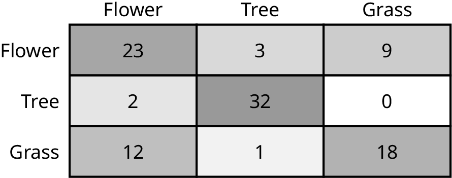 A heatmap with 9 cells. From left to right, columns are labeled “flower,” “tree,” “grass.” From top to bottom, rows are labeled “flower,” “tree,” “grass.” The top row reads 23, 3, 9. The middle row reads 2, 32, 0. The bottom row reads 12, 1, 18. Cells are varying shades of gray with 0 being the lightest and 32 being the darkest.
