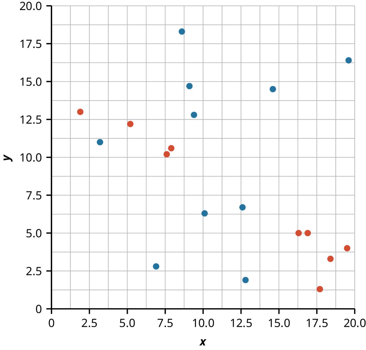 A scatterplot with 19 data points—9 points are red and 10 are blue. The X and Y axes both range from 0 to 20