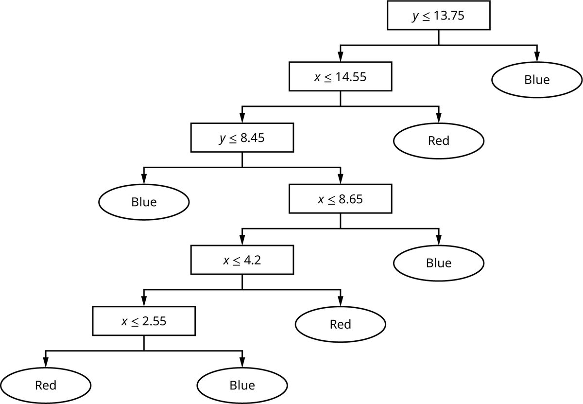 A flowchart of a completed decision tree. The top box says “y is less than or equal to 13.75” and branches left to “x is less than or equal to 14.55” or “blue.” The left box branches left to “y is less than or equal to 8.45” and right to “red.” Boxes continue to branch until the outcome is either “red” or “blue.”