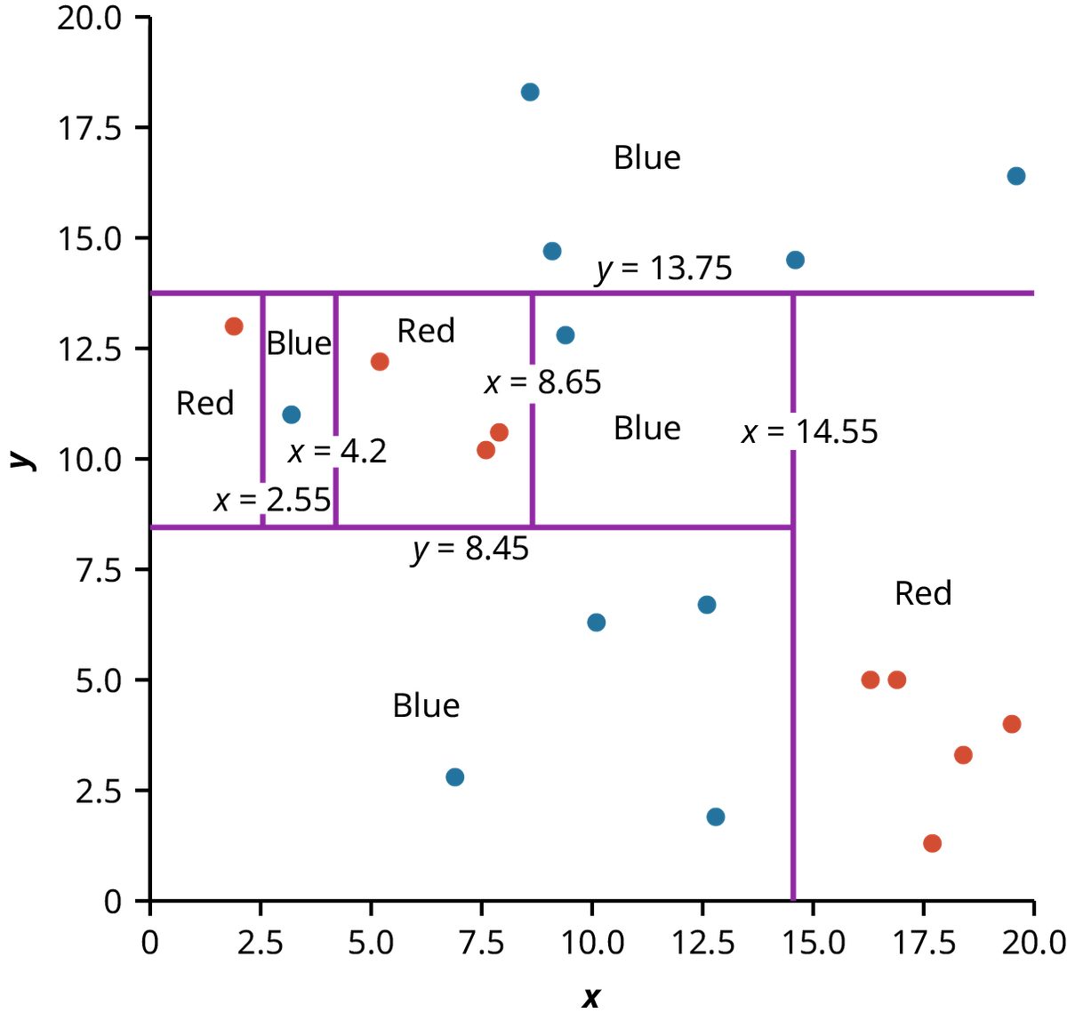 A scatterplot with 19 data points—9 points are red and 10 are blue. The X and Y axes both range from 0 to 20. The data set is categorized into seven red and blue regions separated by light purple lines that are defined by inequalities.