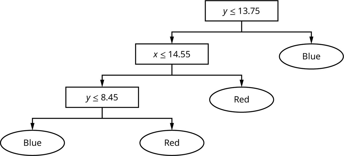 A flowchart of a completed decision tree. The top box says “y is less than or equal to 13.75“ and branches left to “x is less than or equal to 14.55” or “blue.” The left box branches left to “y is less than or equal to 8.45” and right to “red.” The left box branches into either “red” or “blue.”