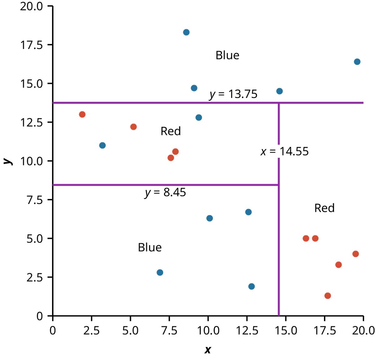 A scatterplot with 19 data points—9 points are red and 10 are blue. The X and Y axes both range from 0 to 20. The data set is categorized into four red and blue regions separated by light purple lines that are defined by inequalities.