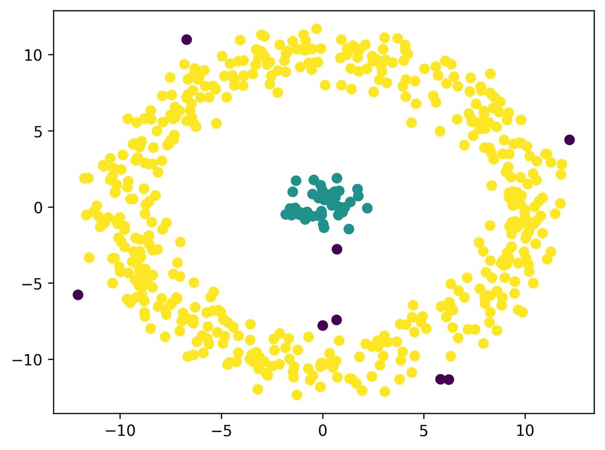 A density-based clustering scan with an X axis that ranges from -10 to 10 and a Y axis that ranges from -10 to 10. Yellow dots form a larger outer circle cluster and green dots form a smaller inner cluster in the center of the circle. Eight purple dots appear as outliers inside and outside the circle.