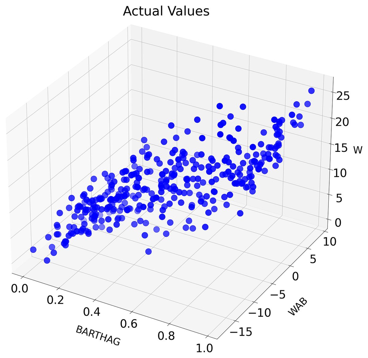 Three-dimensional scatterplot showing a cluster of blue dots representing data points. Axes are labeled “BARTHAG“ (0 to 1), “WAB” (-15 to 10), and “W” (0 to 25).