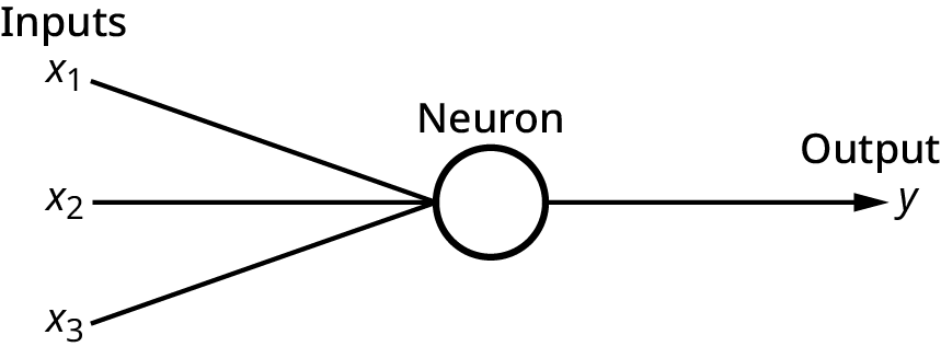 Diagram of a neural network with a single neuron in the middle. There are three inputs labeled X1, X2, and X3 and one output labeled y.
