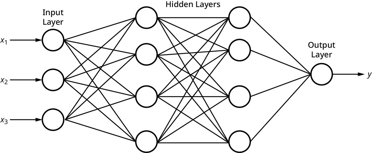 A diagram showing a simple artificial neural network with three input nodes, two hidden layers, and one output node. The input layer consists of three nodes labeled x1, x2, and x3. The first hidden layer has four nodes. The second hidden layer has four nodes. All nodes in each layer are connected to all nodes in the next layer. The output layer consists of one node labeled y.