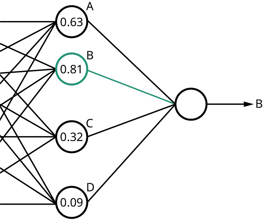 A neural network diagram with four output neurons, labeled A (0.63), B (0.81), C (0.32), and D (0.09). As the highest activation level, B is highlighted in green and the output of the neural network is B.