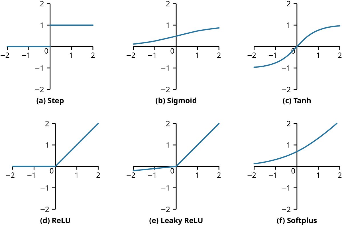A grid of six plots showing different activation functions commonly used in neural networks. Each plot displays a curve representing the function's output values across a range of input values. Top, from left to right, the graphs are labeled (a) step, (b) sigmoid, and (c) tanh. Bottom, from left to right, the graphs are labeled (d) ReLU, (e) Leaky ReLU, and (f) softplus. X and Y axes are -2 to 2 with a blue line in each graph representing the function.