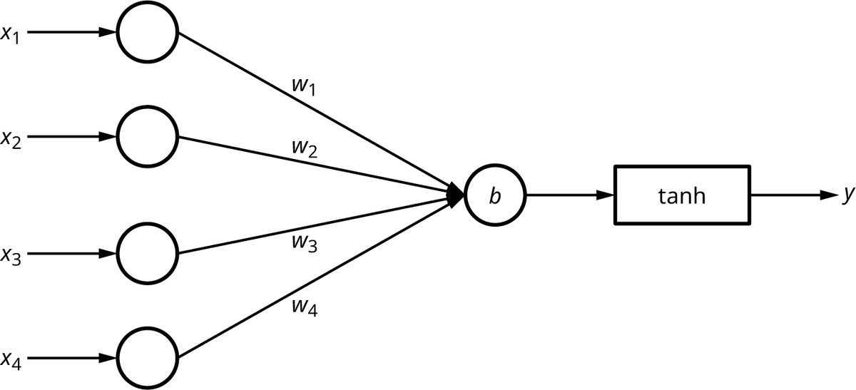 A neural network diagram with four inputs labeled X1, X2, X3, and X4. Lines from the inputs to a circle with b in the center (representing bias) are labeled W1, W2, W3, and W4 to represent weights. The bias points to a rectangle labeled tanh and the output is y.