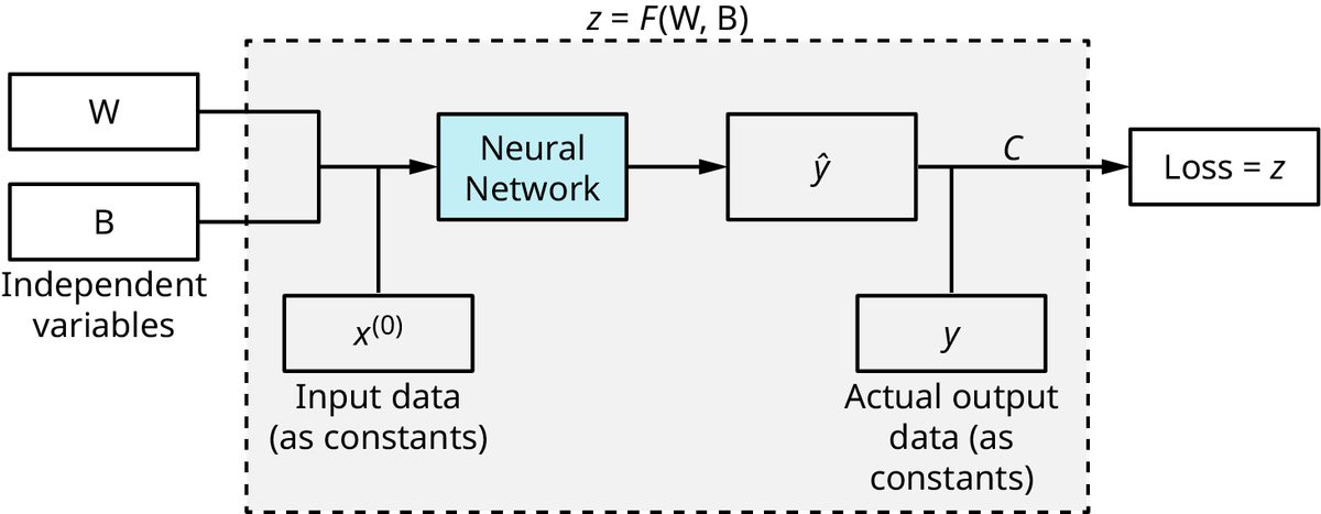 A neural network diagram illustrating the components of a neural network model, including input data, independent variables, neural network, output data, and loss function. It shows the input data (x), weights (W), biases (B), neural network, predicted output (ŷ), actual output (y), loss function (Loss = z), and the relationship between these components. Weights and biases are independent variables.