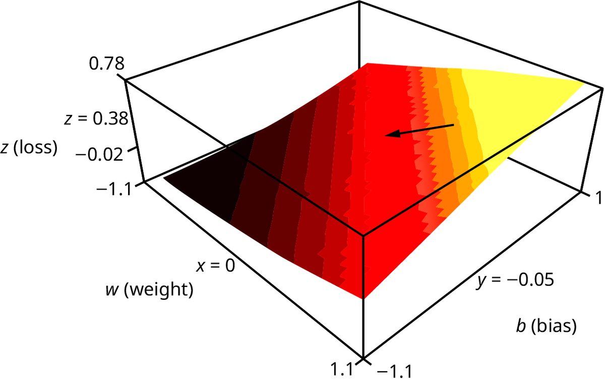 A 3D plot showing the relationship between weight, bias, and loss in a neural network. The loss function is visualized as a surface with varying heights, representing different loss values for different weight and bias combinations.