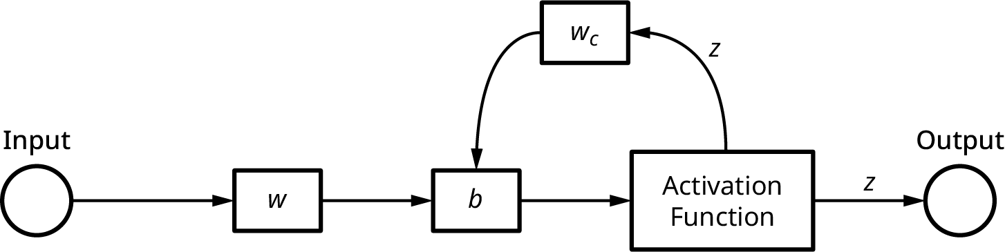 A neural network diagram with one input, a rectangle labeled W, a rectangle labeled b for bias, a rectangle labeled “activation function,” and an output. A feedback loop goes from “activation function” to a box labeled Wc and back to b.