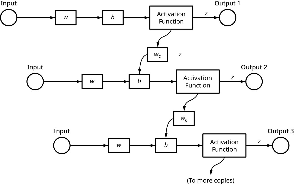 A diagram illustrating the forward pass of multiple neurons in a neural network. Each neuron receives an input, multiplies it by a weight (w), adds a bias (b), and passes the result through an activation function to produce an output (z). This process is repeated for multiple neurons, with the outputs potentially being fed into additional layers.