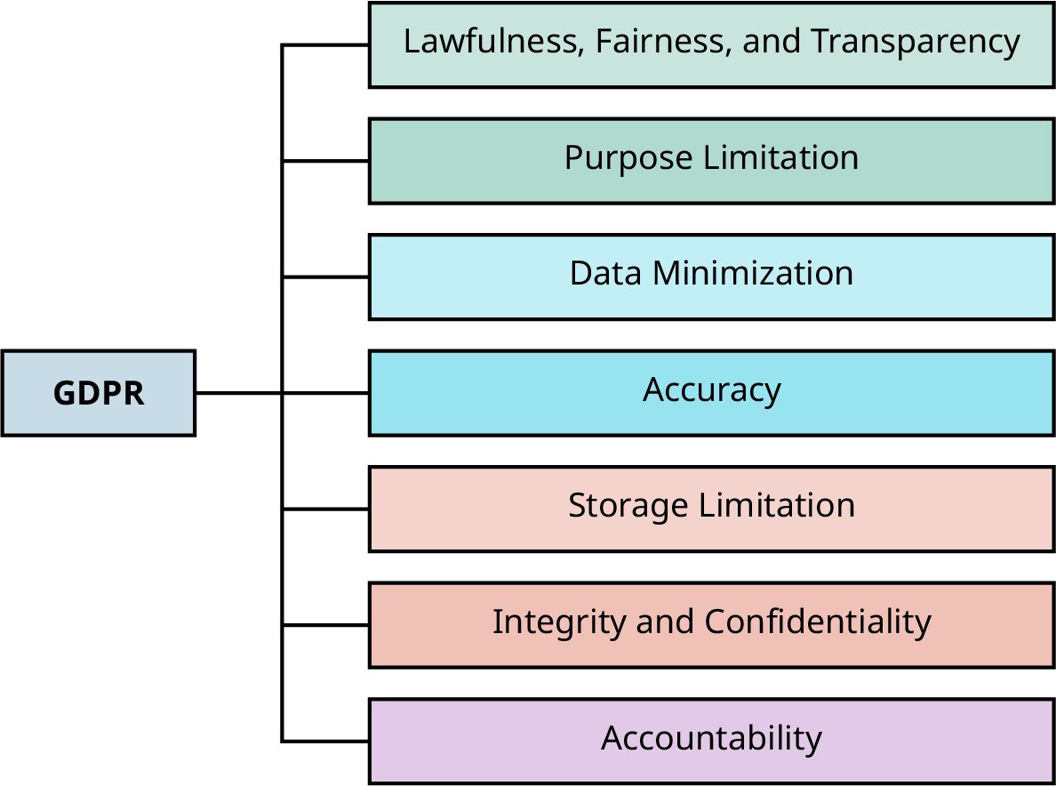A diagram illustrating the General Data Protection Regulation (GDPR) and its key principles. A blue box labeled “GDPR” connects with lines to seven colored bars. The text in the bars, from top to bottom, reads: lawfulness, fairness, and transparency; purpose limitation; data minimization; accuracy; storage limitation; integrity and confidentiality; and accountability.