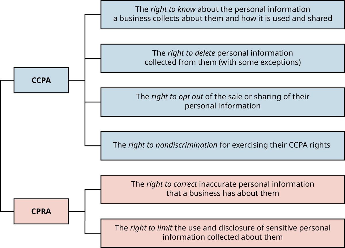 A diagram with a blue box labeled CCPA and a pink box labeled CPRA are connected to each other with a line. The blue box is connected to four more subsidiary blue boxes on the right. From top to bottom, those boxes read: The right to know about the personal information a business collects about them and how it is used and shared; The right to delete personal information collected from them (with some exceptions); The right to opt out of the sale or sharing of their personal information; and The right to non-discrimination for exercising their CCPA rights. The main pink box on the left is connected to two subsidiary pink boxes that read from top to bottom: The right to correct inaccurate personal information that a business has about them; and the right to limit the use and disclosure of sensitive personal information collected about them.