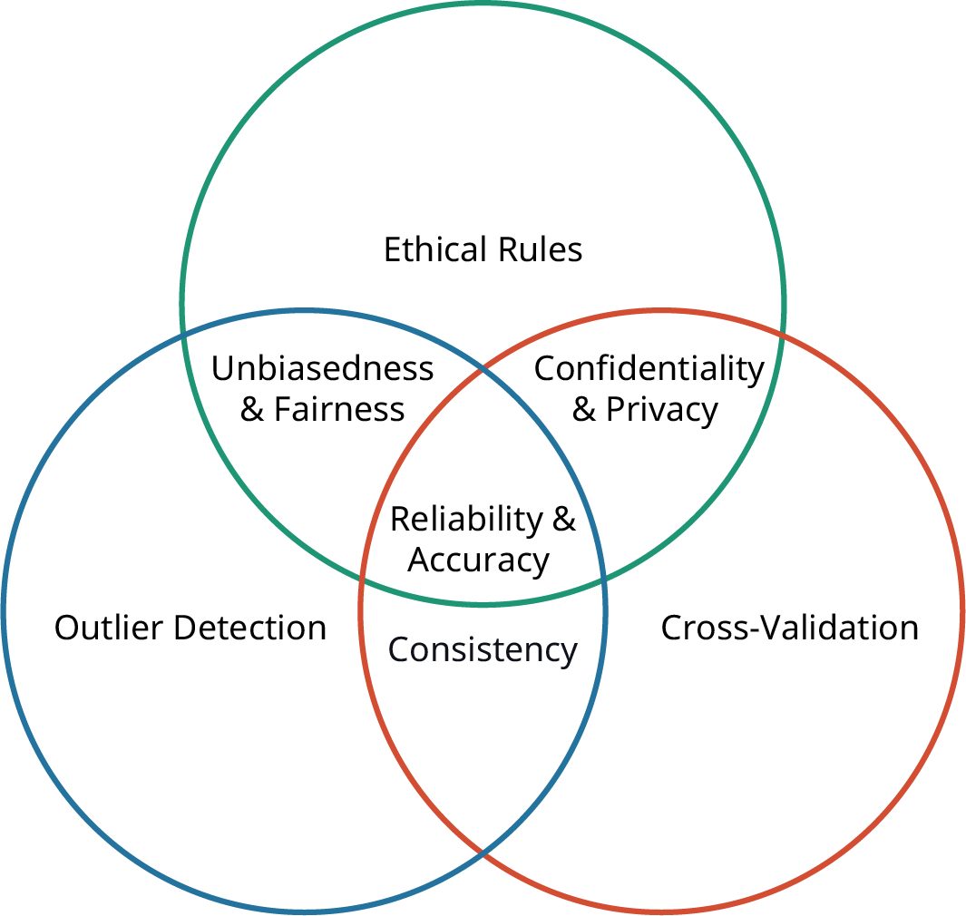 A diagram illustrating ethical rules for data science with three overlapping circles of different colors. The top (green) circle is labeled Ethical Rules, the bottom left (blue) circle Outlier Detection, and the bottom right (orange) circle Cross-Validation. The intersection of the top and left circle is designated as Unbiasedness and Fairness, the intersection of the top and right circle as Confidentiality and Privacy, and the intersection of the two bottom circles as Consistency. The intersection of all three circles, in the middle, is summarized as Reliability and Accuracy.