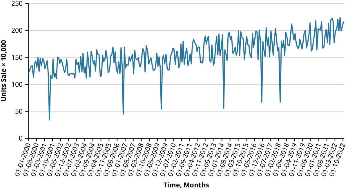 Line graph showing units sold over time. The data points plotted on the graph show a generally increase in value from left to right over a 12-year period with large dips at six different periods. The x axis labeled Time, Months displays evenly spaced tick marks from January 2000 to January 2022 in seven-month increments. The y-axis labeled Units Sale times 10,000 ranges from 0 to 250 in increments of 50. 