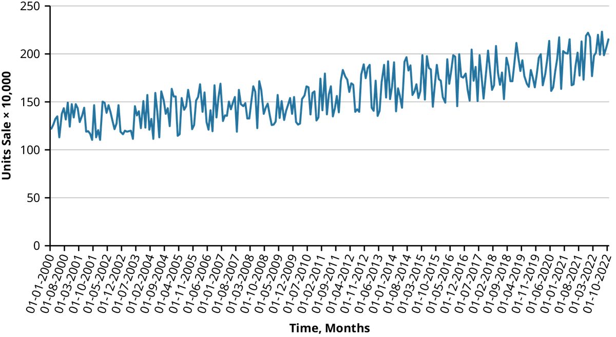 Line graph showing units sold over time. The data points plotted on the graph show a generally increase in value from left to right over a 12-year period. The x axis labeled Time, Months displays evenly spaced tick marks from January 2000 to January 2022 in seven-month increments. The y-axis labeled Units Sale time 10,000 ranges from 0 to 250 in increments of 50.
