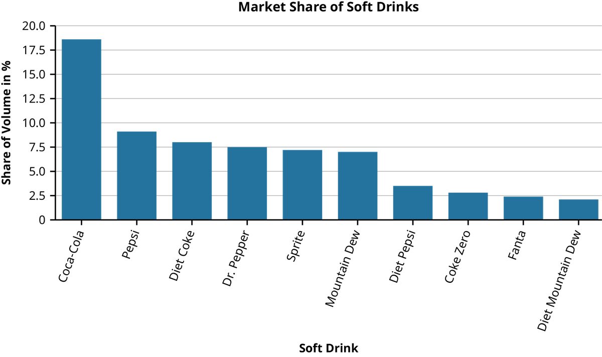 A bar graph labeled Market Share of Soft Drinks. The Y axis is labeled Share of Volume in percent and ranges from 0 to 20. The X axis is labeled Soft Drink with 10 brands of soft drink represented. The volume decreases left to right from about 19 for Coca-Cola to less than 2 for Diet Mountain Dew.