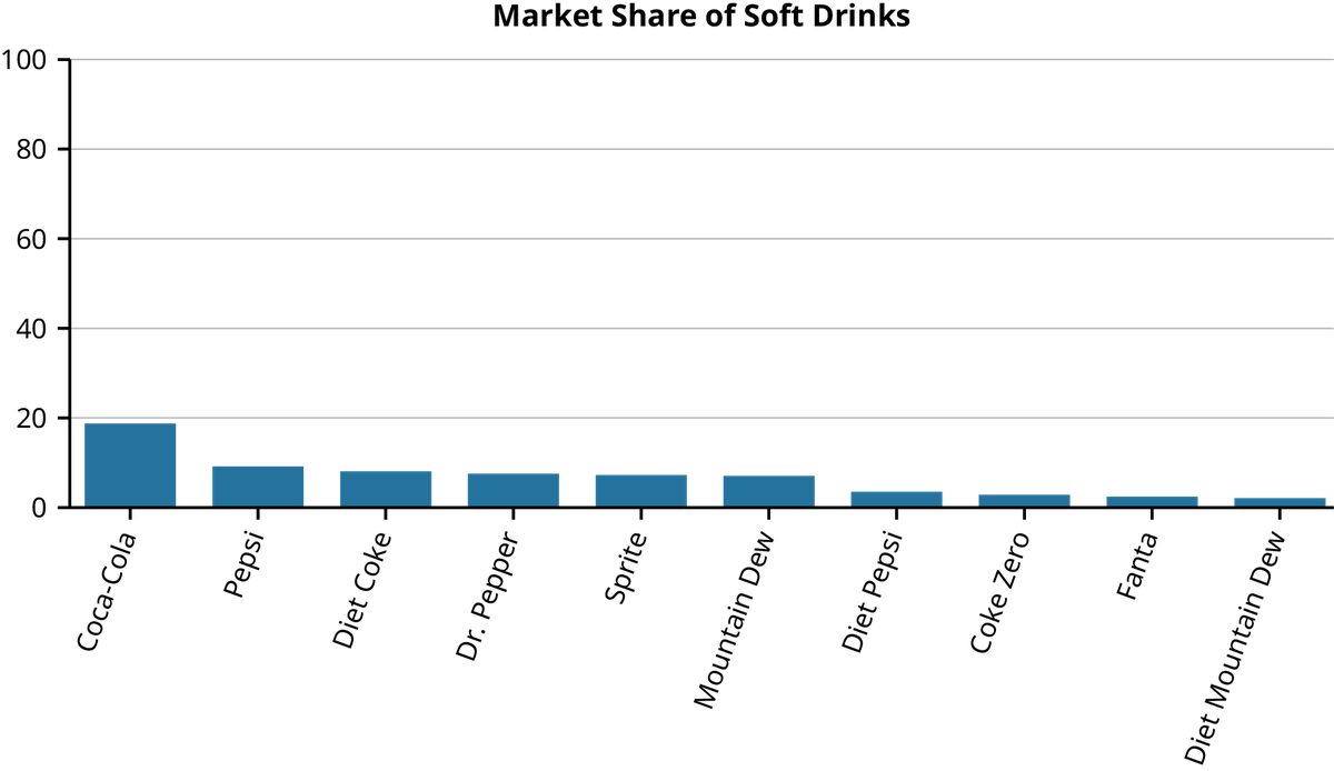A bar graph labeled Market Share of Soft Drinks. The (unlabeled) Y axis denotes ranges from 0 to 100 in increments of 20, and the X axis has bars for the same 10 soft drink brands as in the previous figure. The market share decreases left to right from about 19 for Coca-Cola to less than 2 for Diet Mountain Dew.