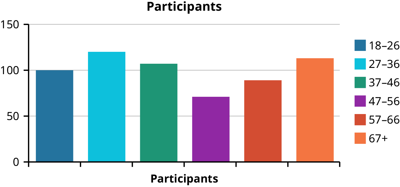 A bar graph, with the Y axis indicating numbers of participants, in the range from 0 to 150 in increments of 50. The X axis has 6 bars of different colors related to a legend of age ranges from 18 to 26 up to 67-plus. The height of the bars varies but most are between 75 and 110.