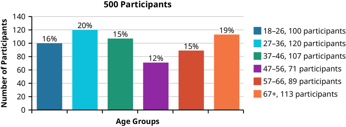 A bar graph with Y axis indicating number of participants, in the range from 0 to 140 in increments of 20. The X axis has 6 bars of different colors related to a legend of age ranges from 18 to 26 up to 67-plus. The height of the bars varies but most are between 100 and 120. On top of each bar, it displays the percentage relevant to the age group: 16% for 18-26, 20% for 27-36, 15% for 37-46, 12% for 47-56, 15% for 57-66, and 19% for 67+.