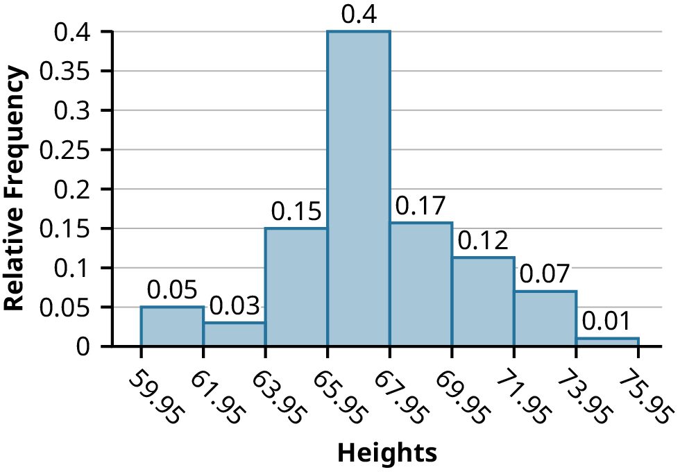 A histogram displaying the distribution of heights (in inches to the nearest half inch) of 100 male semiprofessional soccer players. The X axis is labeled heights and ranges from 59.95 to 75.95. The Y axis is labeled relative frequency and ranges from 0 to 0.4. The tallest bar (0.4) corresponds to heights between 65.95 and 67.95 inches.