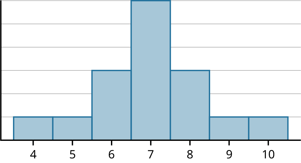 A bell-shaped histogram with an X axis from 4 to 10 representing a normal distribution. The data is concentrated between 6 and 8 with the highest bar in the center at 7.
