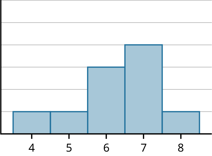 A histogram showing a skewed left distribution. The X axis ranges from 4 to 8 and the highest bars are on the right side.