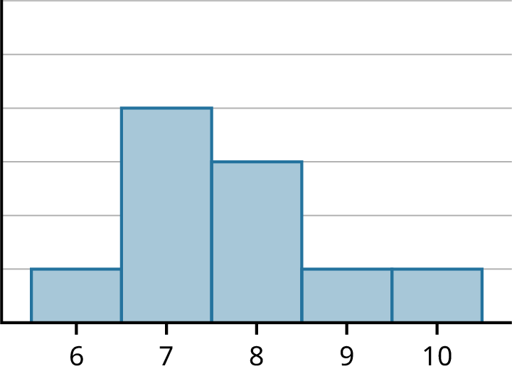 A histogram showing a skewed right distribution. The X axis ranges from 6 to 10 and the highest bars are on the left side.
