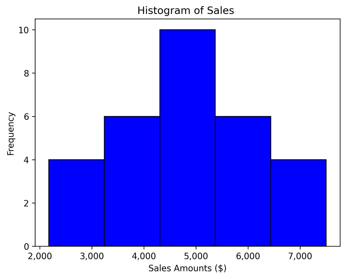 A bell-shaped histogram labeled histogram of sales. The X axis is labeled Sales Amounts ($) and ranges from 2,000 to 7,000. The Y axis is labeled Frequency and ranges from 0 to 10. There is a normal distribution with the highest bar in the center at 5,000.
