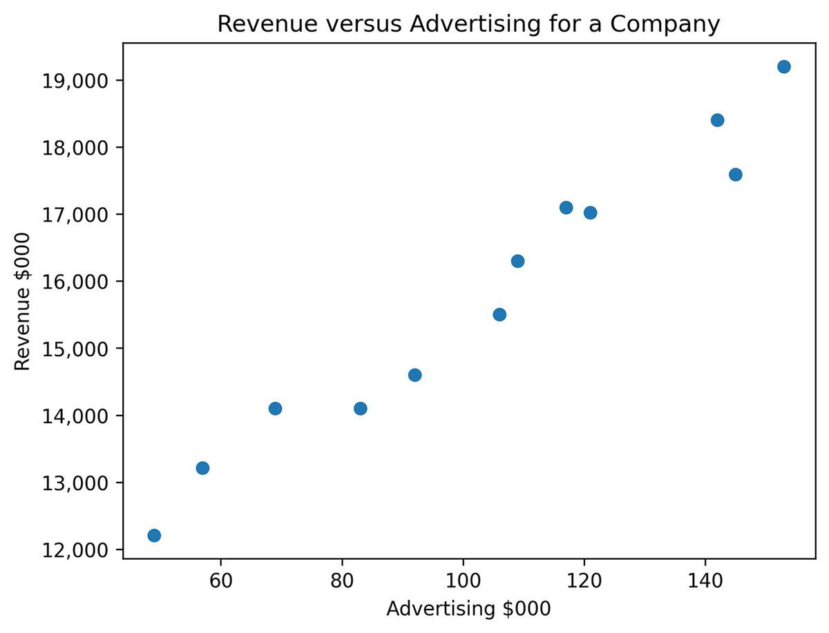 A scatterplot labeled revenue versus advertising for a company. The X axis is labeled Advertising $000 and ranges from 60 to 140. The Y axis is labeled Revenue $000 and ranges from 12,000 to 19,000. There are 12 data points showing an increase from left to right.