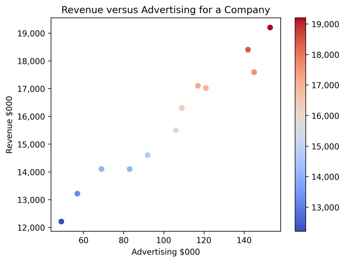 A scatterplot labeled revenue versus advertising for a company. The X axis is labeled Advertising $000 and ranges from 60 to 140. The Y axis is labeled Revenue $000 and ranges from 12,000 to 19,000. A color key with blue (13,000) as the lowest value and red (19,000) as the highest value runs along the right side of the graph. There are 12 data points showing an increase from left to right with the colors aligning with the key.
