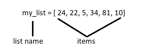 Diagram of my_list = [24, 22, 5, 34, 81, 10]: a label points to my_list as the list name and to the bracketed values as the items.