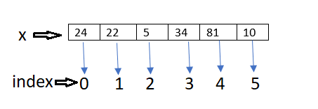 Diagram of the list x = [24, 22, 5, 34, 81, 10] drawn as six boxes, with arrows from each box down to its index position 0 through 5.