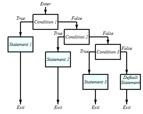 Flowchart of an if–elif–else chain: Condition 1 leads to Statement 1 when true; when false, control moves to Condition 2 (Statement 2), then Condition 3 (Statement 3), and otherwise to a default statement; every branch then exits.