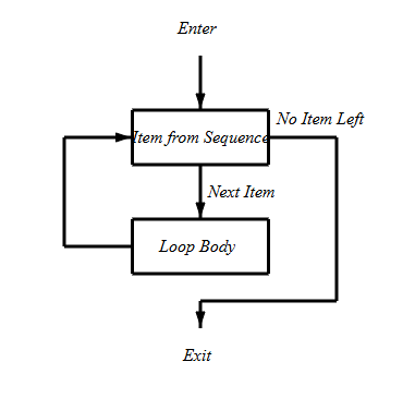 Flowchart of a for loop: each item taken from the sequence feeds the loop body, which repeats for the next item until no item is left, and the loop exits.