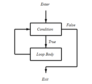 Flowchart of a while loop: a condition is tested; while it is true the loop body runs and control returns to the test, and when it is false the loop exits.