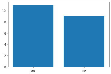 Bar graph of the voter-registration example: bar yes reaches 11 and bar no reaches 9.