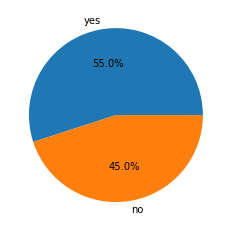 Pie chart of the voter-registration example with percentage labels: yes 55.0% and no 45.0%.