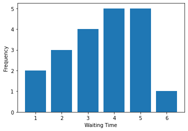 Bar graph of the fast-food waiting times: frequencies 2, 3, 4, 5, 5 and 1 for waiting times 1 through 6 minutes; axes labeled Waiting Time and Frequency.