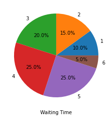 Pie chart of the waiting-time frequencies with percentage labels: times 4 and 5 minutes are the largest slices at 25.0% each, time 6 the smallest at 5.0%.