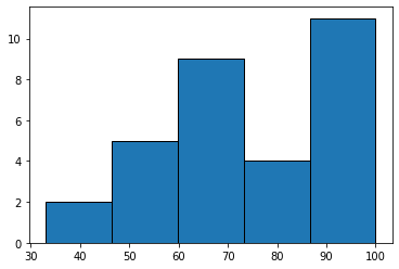 Histogram of the 31 exam scores (33 to 100) in five classes with black bar edges; class frequencies run 2, 5, 9, 4 and 11, so the top class up to 100 is tallest.