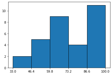 The same five-class histogram of the 31 exam scores with the horizontal-axis ticks moved to the class boundaries 33, 46.4, 59.8, 73.2, 86.6 and 100.
