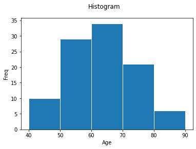 Histogram titled Histogram of the 100 ages, five classes of width 10 from 40 to 90 with white edges: frequencies 10, 29, 34, 21 and 6, peaking in the 60s class; axes labeled Age and Freq.