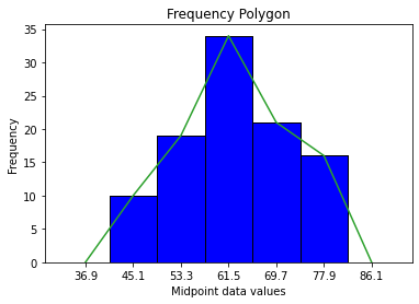 Frequency polygon of the same 100 ages in five classes: a line through the class-midpoint frequencies rising to 34 in the 60s class and falling to 6 in the 80s class.
