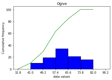 Ogive (cumulative frequency curve) of the 100 ages: the line climbs from 0 before age 40 through 10, 39, 73 and 94 to 100 at age 90.